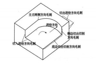 數(shù)控加工毛刺的形成原因有哪些